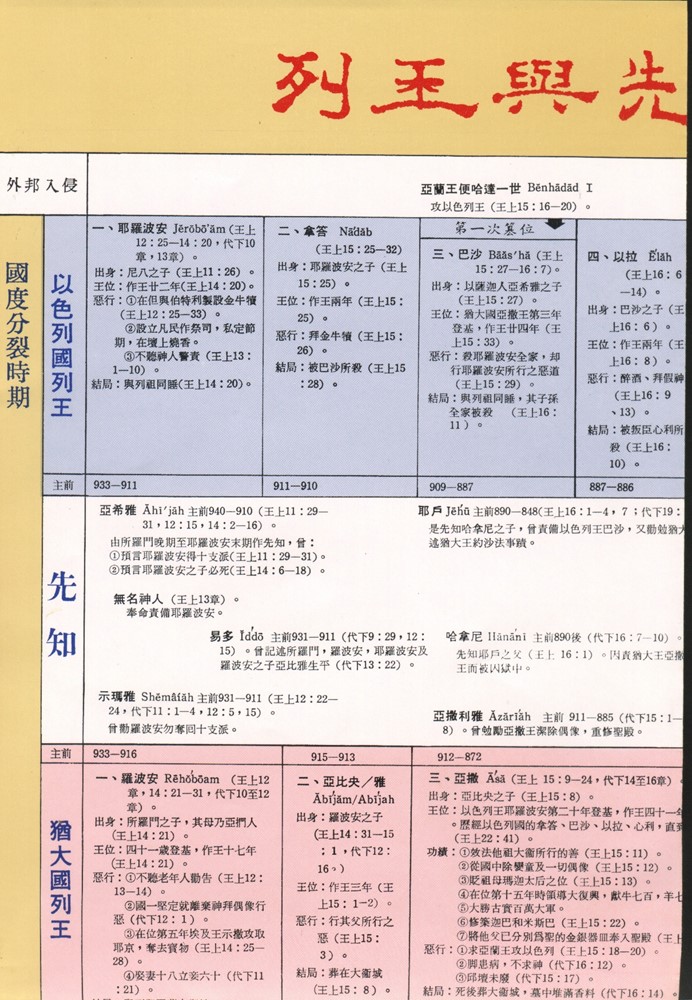 列王先知對照表